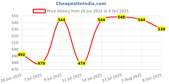 flipkart.com scorpion Hand Drill Machine 1/4 Red Rotary Tool Drilling Machine Rotary Tool scorpion Price History Graph from 29 Jun 2025 to 9 Oct 2025