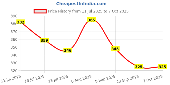 flipkart.com scorpion Helicopter with Hand Gravity Sensor, Flying Remote Control Helicopter Toy, scorpion Price History Graph from 11 Jul 2025 to 7 Oct 2025
