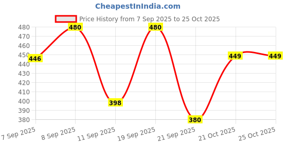 flipkart.com stylesculpt scorpion jet flam lighter Pocket Lighter stylesculpt Price History Graph from 7 Sep 2025 to 24 Oct 2025