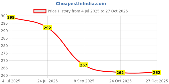 flipkart.com scorpion Rubber Air Pump Cleaner Dust Blower Dust Extraction Blower scorpion Price History Graph from 4 Jul 2025 to 27 Oct 2025