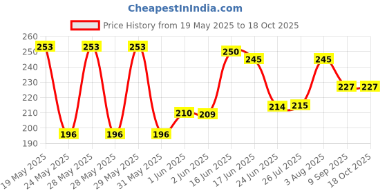 flipkart.com scorpion Sponge Balls with Cartoon Prints design(Pooh)- 6 cm scorpion Price History Graph from 19 May 2025 to 18 Oct 2025