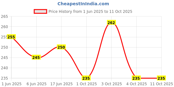 flipkart.com Scorpion Spring Bar Tool for Watch Band Strap Spring Bar Link Pin Remover Watch Repair Tool 1-piece Watch Repair Kit Price History Graph from 1 Jun 2025 to 10 Oct 2025