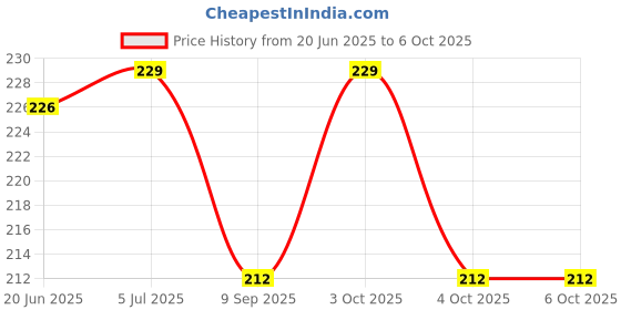 flipkart.com scorpion Squeeze Ball soft cartoon prints design ball pack of 1- 6 cm scorpion Price History Graph from 20 Jun 2025 to 5 Oct 2025