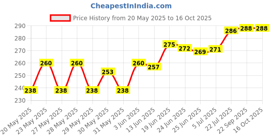 flipkart.com scorpion Stainless Steel Wire Thickness Gauge Marked with MM and SWG Craft Bead Tool Hole Gauge scorpion Price History Graph from 20 May 2025 to 16 Oct 2025
