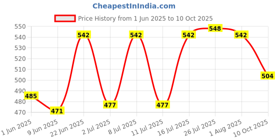 flipkart.com scorpion Wood Marking Tool Gauge Used Prior to Sawing, Chiseling and Cutting Polished Wood Cutting Marking Gauge scorpion Price History Graph from 1 Jun 2025 to 10 Oct 2025