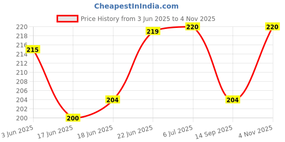 flipkart.com scorte 24pc Neck Bukram Gale New Designe For Blouse (Pack of 24) Cloth Soft Touch Canvas Roll (Set of 24) scorte Price History Graph from 3 Jun 2025 to 4 Nov 2025