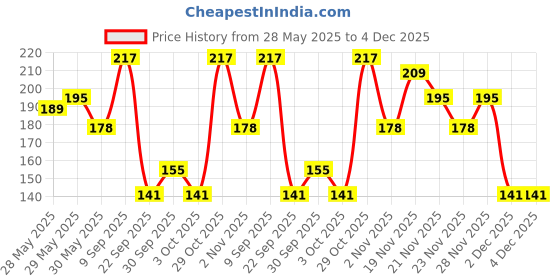 flipkart.com scotch 6 Inches Scissors scotch Price History Graph from 28 May 2025 to 4 Dec 2025