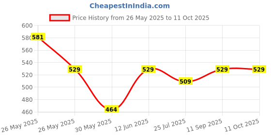 flipkart.com scotch-brite 0001 Lint Roller scotch-brite Price History Graph from 26 May 2025 to 10 Oct 2025