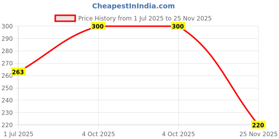 flipkart.com scotch-brite Double Sided Toilet Brush (1unit) scotch-brite Price History Graph from 1 Jul 2025 to 25 Nov 2025