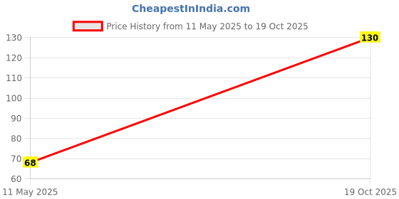 flipkart.com scotch brite Dry Glove scotch brite Price History Graph from 11 May 2025 to 19 Oct 2025