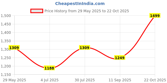 flipkart.com scotch-brite Flat Mop Refill scotch-brite Price History Graph from 29 May 2025 to 22 Oct 2025