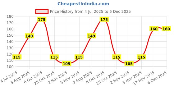 flipkart.com scotch-brite Floor Wet and Dry Cotton Cleaning Cloth scotch-brite Price History Graph from 4 Jul 2025 to 5 Dec 2025