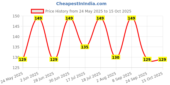 flipkart.com scotch-brite Kitchen Sink Sponge Wet Brush with Refill, Easy to use Nylon Dry Brush scotch-brite Price History Graph from 24 May 2025 to 14 Oct 2025