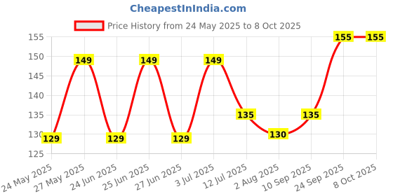 flipkart.com scotch-brite Kitchen Sink Sponge Wet Brush with Refill, Easy to use Sponge Wet Brush scotch-brite Price History Graph from 24 May 2025 to 8 Oct 2025
