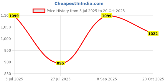 flipkart.com scotch-brite Lint Roller with 30 Sheets Pack of 2 Lint Roller scotch-brite Price History Graph from 3 Jul 2025 to 20 Oct 2025
