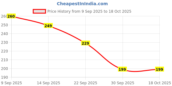 flipkart.com scotch-brite No-Dust Broom, Long handle, Easy floor cleaning (Multi-use) Fiber Dry Broom scotch-brite Price History Graph from 9 Sep 2025 to 18 Oct 2025