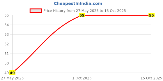 flipkart.com scotch-brite Power Scrub Pad scotch-brite Price History Graph from 27 May 2025 to 15 Oct 2025