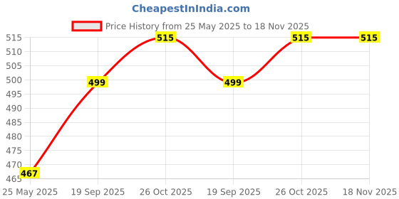 flipkart.com scotch-brite Premium Toilet Brush (1 unit) scotch-brite Price History Graph from 25 May 2025 to 18 Nov 2025