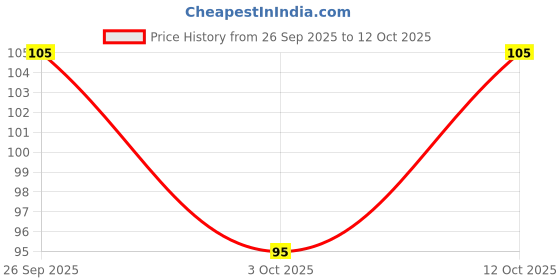 flipkart.com scotch-brite Scrub Sponge scotch-brite Price History Graph from 26 Sep 2025 to 12 Oct 2025