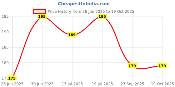 flipkart.com scotch-brite Scrub Sponge Scrub Sponge scotch-brite Price History Graph from 26 Jun 2025 to 18 Oct 2025