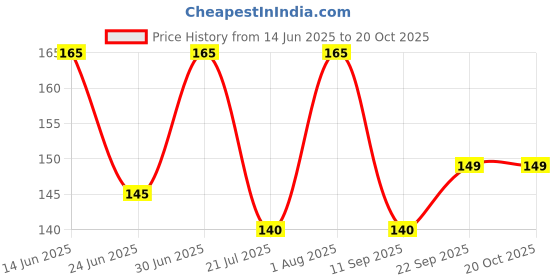 flipkart.com scotch-brite Single Sided Toilet Brush (1 unit) scotch-brite Price History Graph from 14 Jun 2025 to 20 Oct 2025