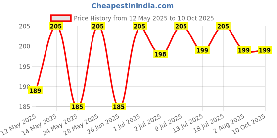 flipkart.com scotch-brite Sponge Wipe scotch-brite Price History Graph from 12 May 2025 to 10 Oct 2025