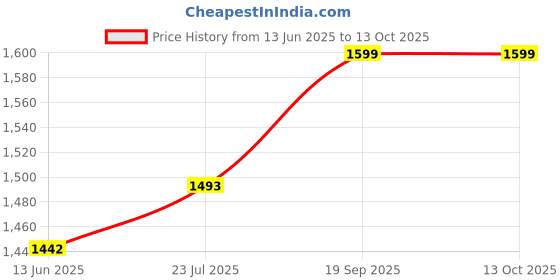 flipkart.com scotch-brite supreme Spin Mop Set scotch-brite Price History Graph from 13 Jun 2025 to 13 Oct 2025