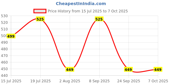 flipkart.com scotch-brite Telescopic Floor Squeegee Floor Wiper scotch-brite Price History Graph from 15 Jul 2025 to 6 Oct 2025