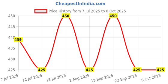 flipkart.com scotch-brite Twin Bucket Spin Handle Mop Rod scotch-brite Price History Graph from 7 Jul 2025 to 8 Oct 2025