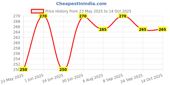 flipkart.com scotch-brite Twin Bucket Spin MOP Refill scotch-brite Price History Graph from 23 May 2025 to 14 Oct 2025
