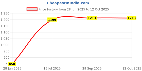 flipkart.com scotch-brite Wet & Dry Mop scotch-brite Price History Graph from 28 Jun 2025 to 12 Oct 2025