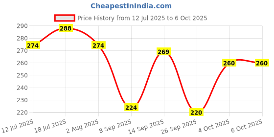 flipkart.com scotch Double Sided Tape Holds 4.5Kg For Indoor Hanging Applications Double-sided Tape (Manual) scotch Price History Graph from 12 Jul 2025 to 6 Oct 2025