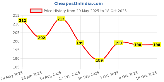 flipkart.com scotch Extreme Double Sided Tape Holds 6.7Kg Works On Uneven Surfaces, Weather Resistant Double-sided Tape (Manual) scotch Price History Graph from 29 May 2025 to 18 Oct 2025