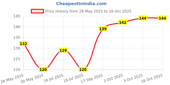 flipkart.com scotch Super series Single Sided Desktop Tape Dispensers (Manual) scotch Price History Graph from 28 May 2025 to 16 Oct 2025
