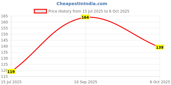 flipkart.com scotch Super series Single Sided Handheld Tape Refill (Manual) scotch Price History Graph from 15 Jul 2025 to 6 Oct 2025