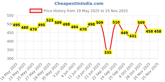 flipkart.com funskool Scotland Yard Strategy & War Board Game funskool Price History Graph from 19 May 2025 to 24 Nov 2025