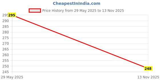 flipkart.com SCOTLON _All Panel_Atomic research_ Vinyl Laptop Decal 15.5 Price History Graph from 29 May 2025 to 13 Nov 2025