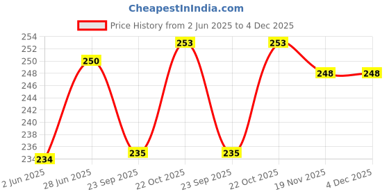 flipkart.com SCOTLON _All Panel_Cosmic Galaxy Lion_Skin for inside and outside the Laptop_ Vinyl Laptop Decal 15.6 Price History Graph from 2 Jun 2025 to 4 Dec 2025