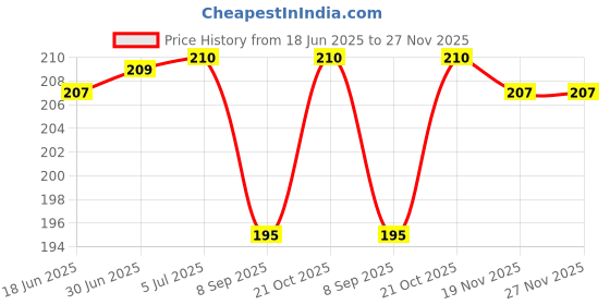 flipkart.com SCOTLON All Panel_Repeating geometric pattern_Premium Laptop Skin Vinyl Laptop Decal 15.6 Price History Graph from 18 Jun 2025 to 26 Nov 2025