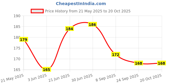 flipkart.com SCOTLON COMPATIBLE WITH ANY LAPTOP(TRIMMING TO BE DONE) VINYL Laptop Decal 15.6 Price History Graph from 21 May 2025 to 19 Oct 2025