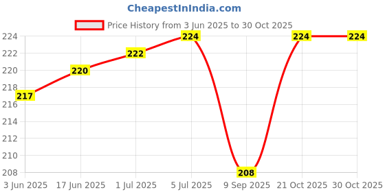 flipkart.com SCOTLON _Full Panel_Futuristic Car in Cyber World_ Vinyl Laptop Decal 15.6 Price History Graph from 3 Jun 2025 to 30 Oct 2025