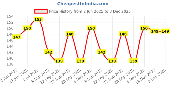 flipkart.com SCOTLON SmartBrain_002 VInyl Laptop Decal 15.6 Price History Graph from 2 Jun 2025 to 2 Dec 2025