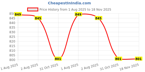 flipkart.com scotmen UV Treated Terrace gardening Grow bag with Grey Handle 12x12 Pack of 10 Grow Bag scotmen Price History Graph from 1 Aug 2025 to 17 Nov 2025