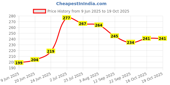 flipkart.com scotrade Non-Stick Grill Pan 3mm ( Material: Aluminium, Color: Grey/Black, Diameter: 22cm ) Grill Pan 22 cm diameter (Aluminium, Non-stick) Grill Pan 22 cm diameter  (Aluminium, Non-stick) Paniarakkal with Lid 12 L capacity 23 cm diameter scotrade Price History Graph from 9 Jun 2025 to 18 Oct 2025