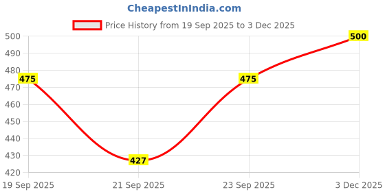 flipkart.com scott fincher Men Full Sleeve Graphic Print Hooded Sweatshirt scott fincher Price History Graph from 19 Sep 2025 to 3 Dec 2025