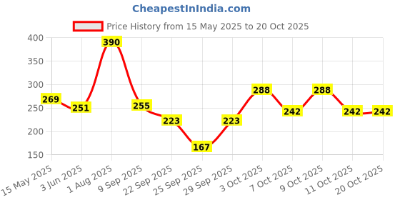 flipkart.com yardley london Scottish Meadows Refreshing Body Spray 200ml Deodorant Spray-For Women yardley london Price History Graph from 15 May 2025 to 19 Oct 2025