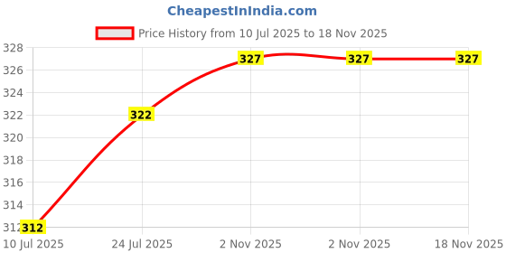 flipkart.com yardley london Scottish Mist, London Love Spray yardley london Price History Graph from 10 Jul 2025 to 17 Nov 2025