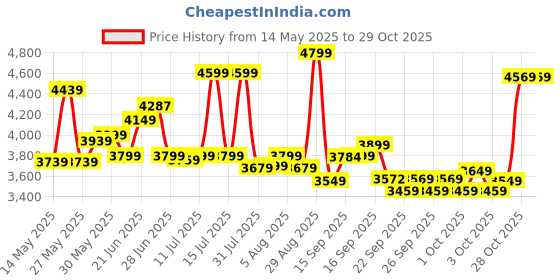 flipkart.com leader Scout 26T SEA Blue BLACK for Ride 26 T (inch) Mountain Cycle leader Price History Graph from 14 May 2025 to 28 Oct 2025