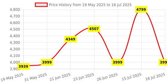 flipkart.com leader Scout MTB 26T Mountain Bicycle without Gear Single Speed for Men - White 26 T (inch) Mountain Cycle leader Price History Graph from 19 May 2025 to 16 Jul 2025