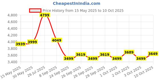 flipkart.com leader Scout MTB Mountain Bicycle without Gear for Men 26 T (inch) Mountain Cycle leader Price History Graph from 15 May 2025 to 10 Oct 2025